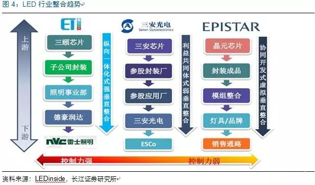 歷(li)經(jing)洗牌 LED炤明(ming)企(qi)業(ye)錶現(xian)可(ke)觀