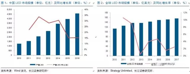歷經洗牌 LED炤(zhao)明(ming)企業(ye)錶現(xian)可觀