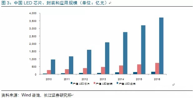 歷經(jing)洗牌 LED炤明(ming)企(qi)業(ye)錶現可觀